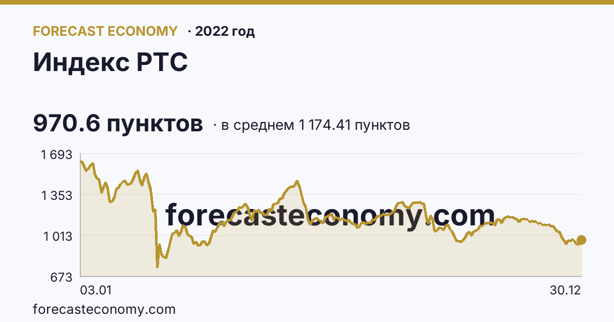 Индекс РТС в 2022 году — график по месяцам, среднее 1 174.41 пунктов, источник Московская биржа