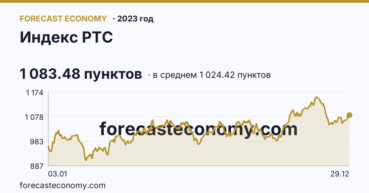 Индекс РТС в 2023 году — график по месяцам, среднее 1 024.42 пунктов, источник Московская биржа
