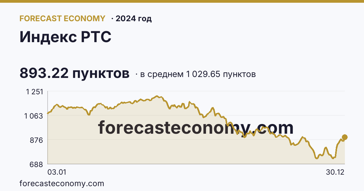 Индекс РТС в 2024 году — график по месяцам, среднее 1 029.65 пунктов, источник Московская биржа