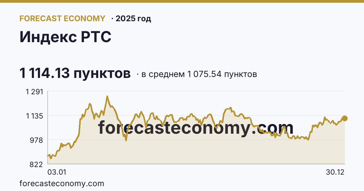 Индекс РТС в 2025 году — график по месяцам, среднее 1 075.54 пунктов, источник Московская биржа