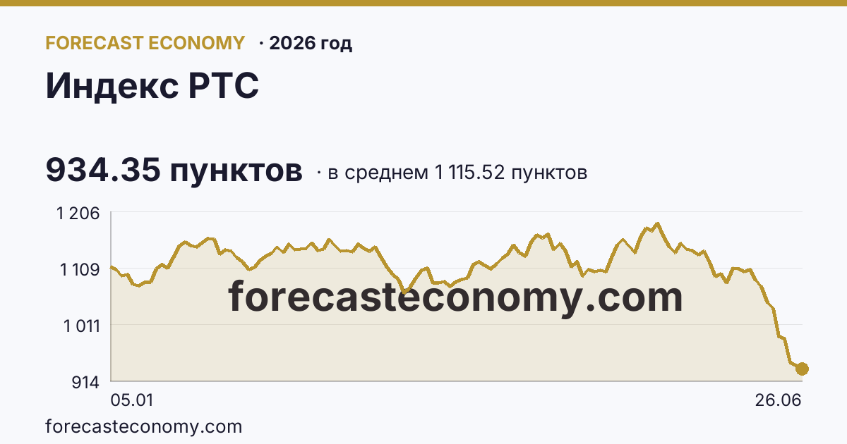 Индекс РТС в 2026 году — график по месяцам, среднее 1 115.52 пунктов, источник Московская биржа