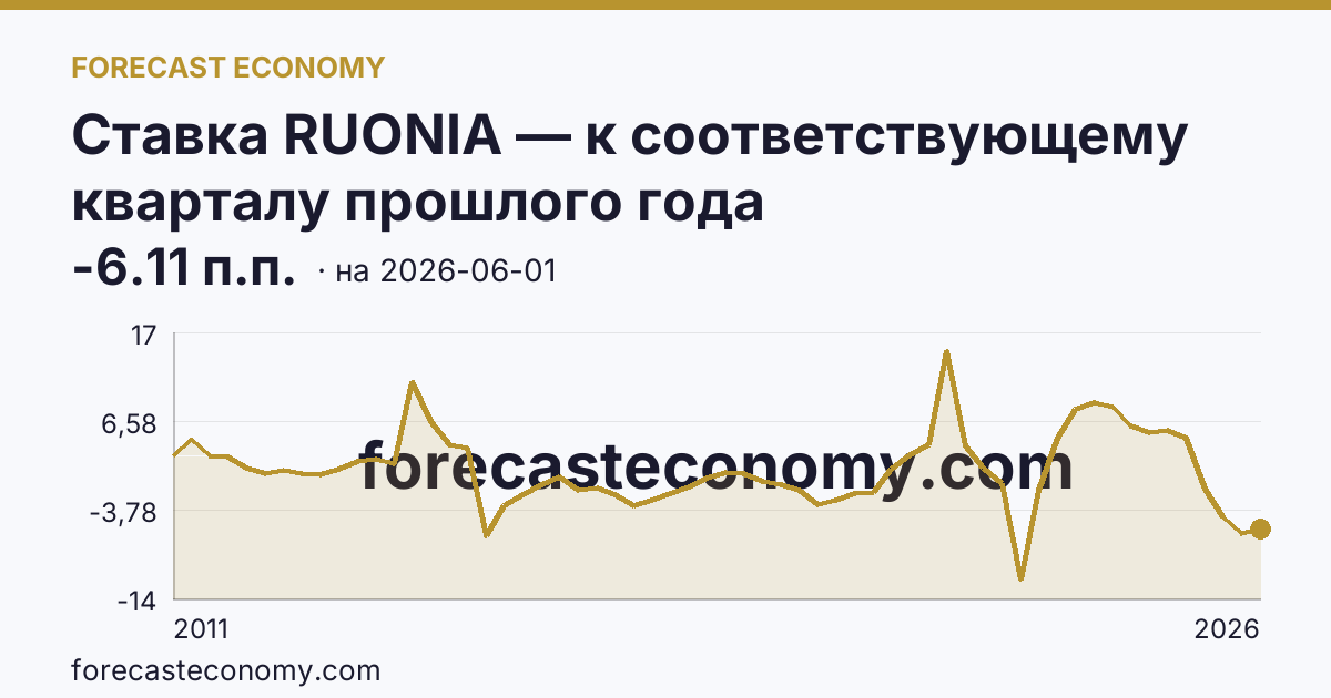 Ставка RUONIA — к соответствующему кварталу прошлого года — график динамики, последнее значение -6.11 п.п., источник Банк России