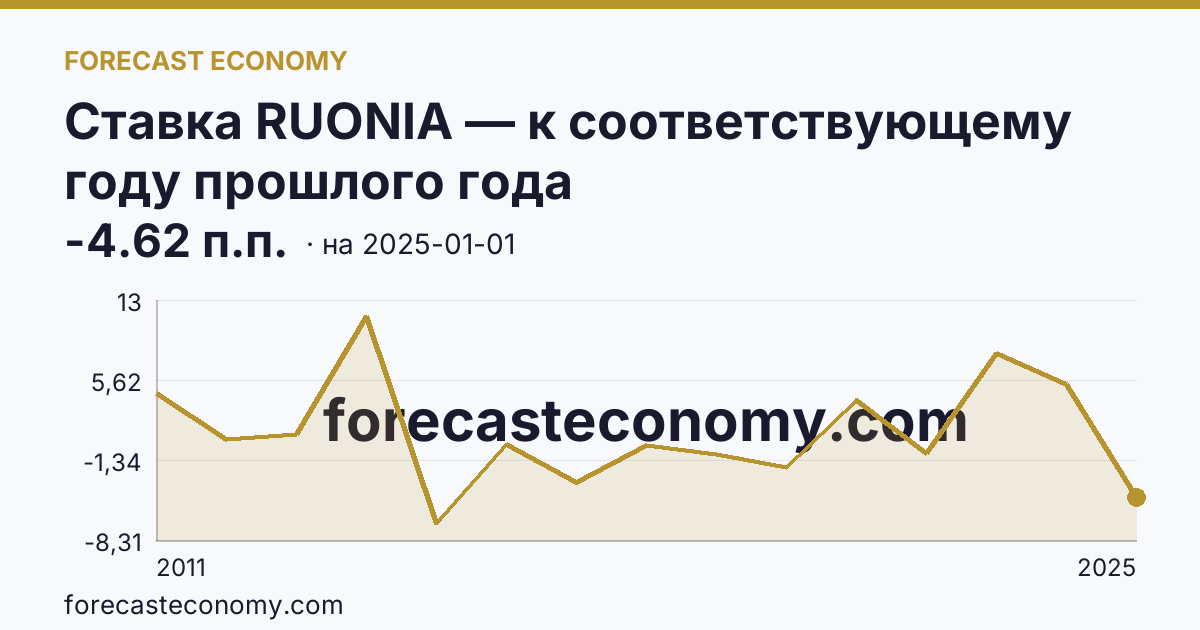 Ставка RUONIA — к соответствующему году прошлого года — график динамики, последнее значение -4.62 п.п., источник Банк России