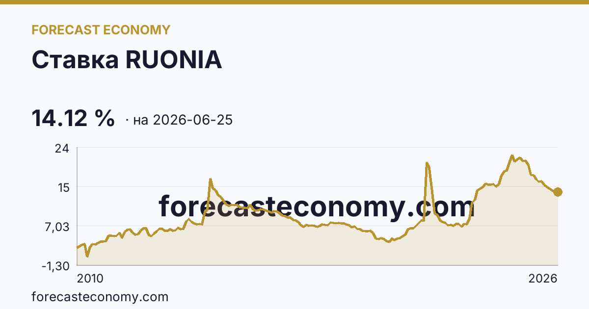 Ставка RUONIA — график динамики, последнее значение 14.12 %, источник Банк России