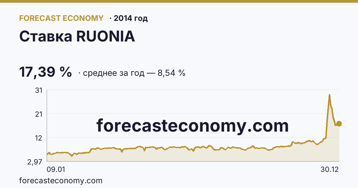 Ставка RUONIA в 2014 году — график, среднее за год 8,54 %, источник Банк России