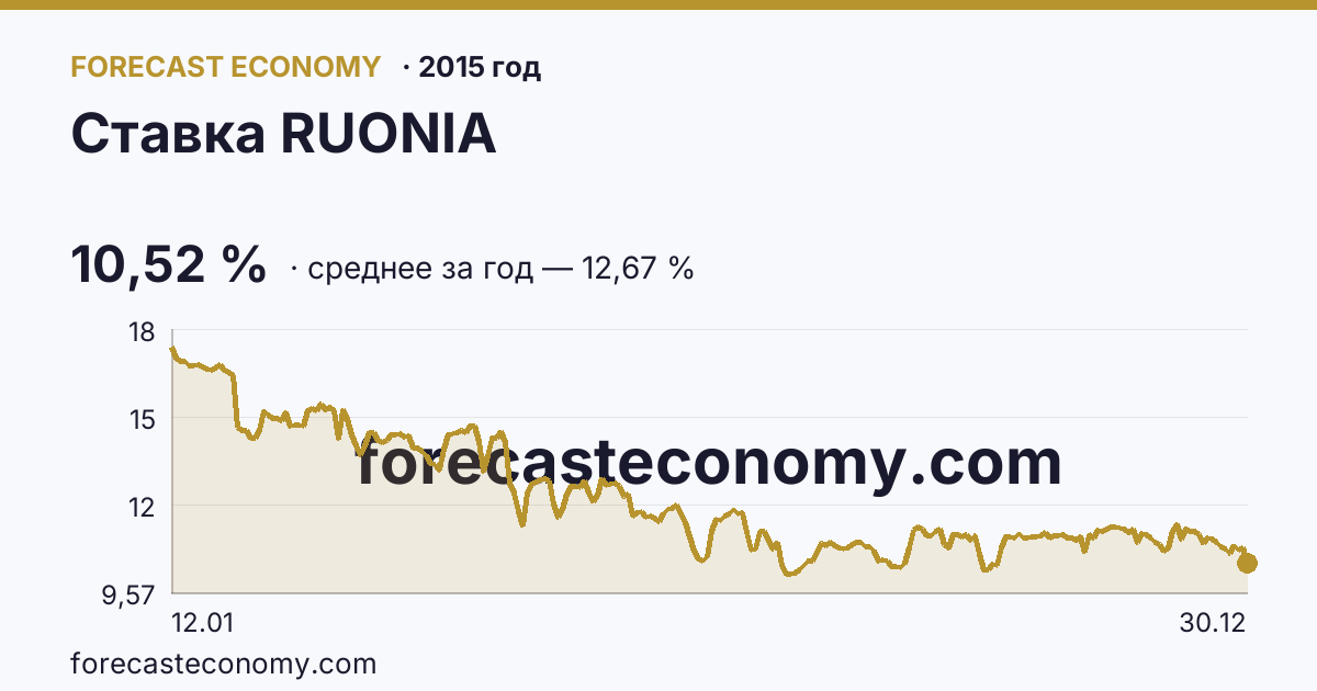Ставка RUONIA в 2015 году — график, среднее за год 12,67 %, источник Банк России