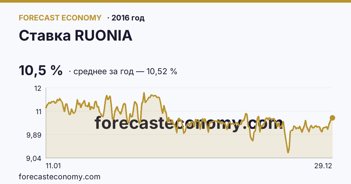 Ставка RUONIA в 2016 году — график, среднее за год 10,52 %, источник Банк России