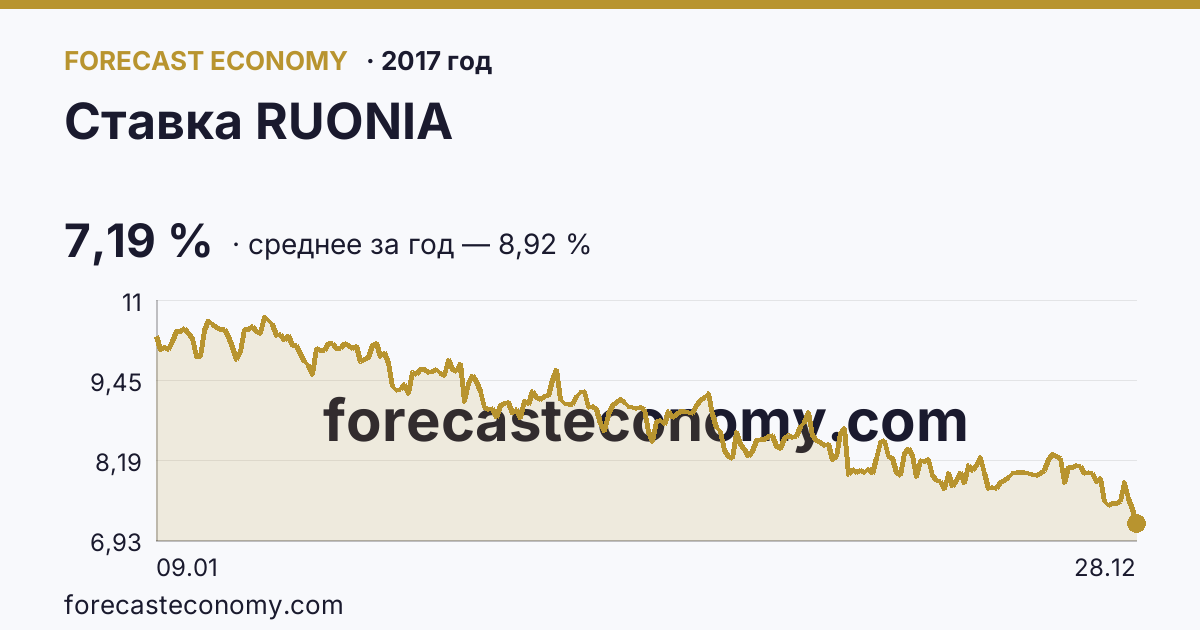 Ставка RUONIA в 2017 году — график, среднее за год 8,92 %, источник Банк России
