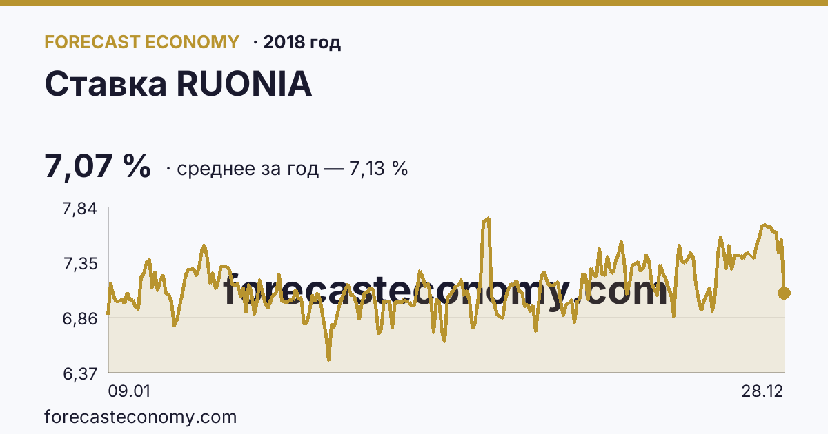 Ставка RUONIA в 2018 году — график, среднее за год 7,13 %, источник Банк России