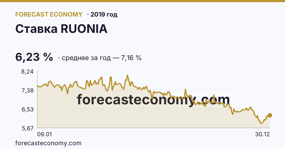 Ставка RUONIA в 2019 году — график, среднее за год 7,16 %, источник Банк России