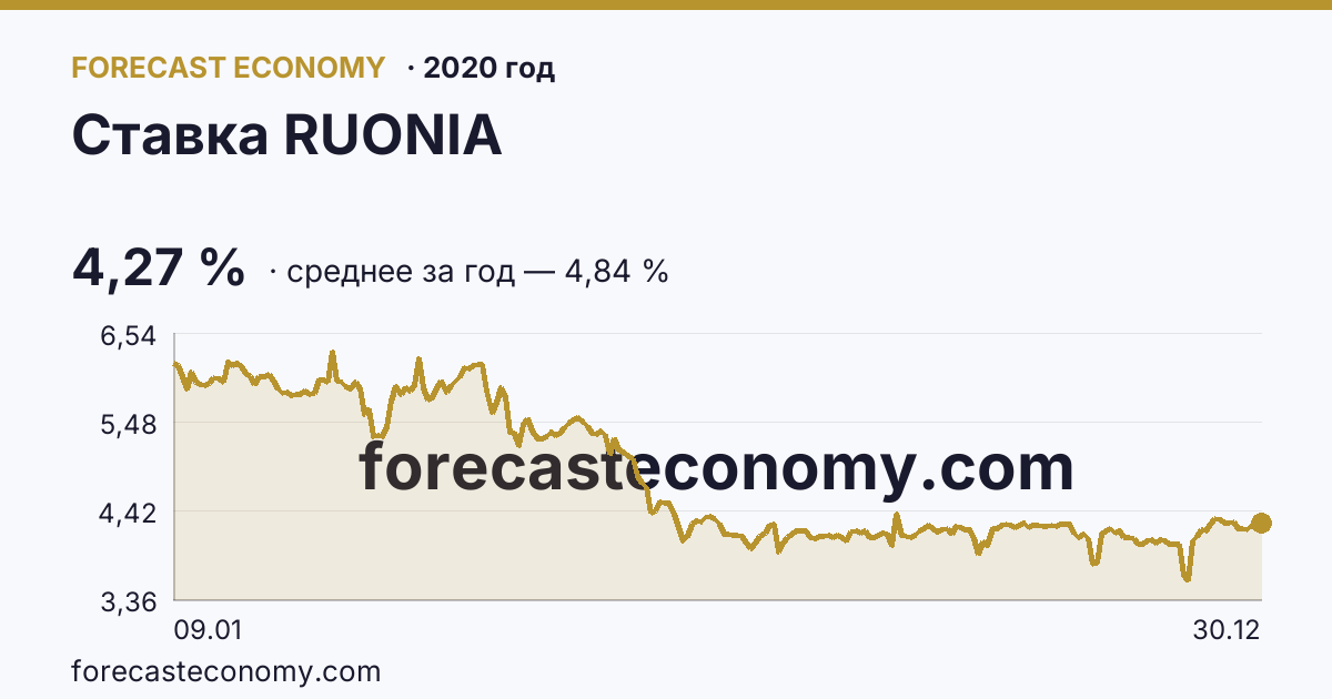 Ставка RUONIA в 2020 году — график, среднее за год 4,84 %, источник Банк России