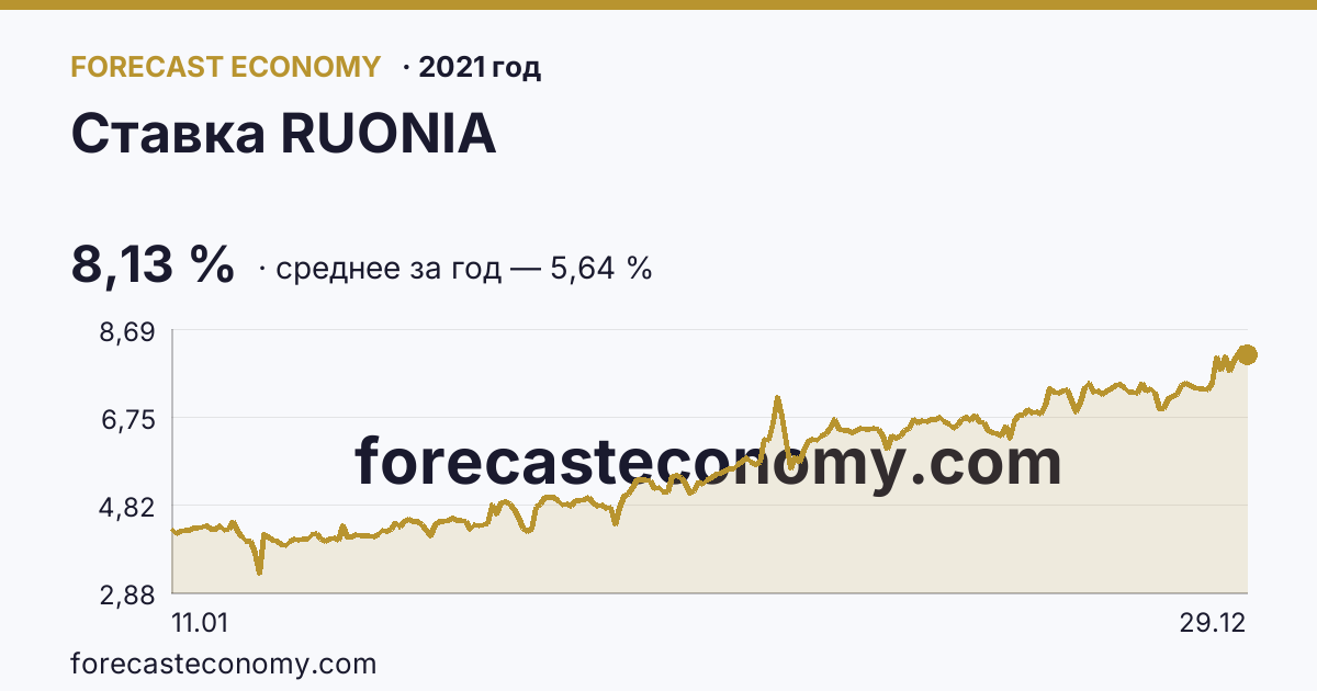 Ставка RUONIA в 2021 году — график, среднее за год 5,64 %, источник Банк России