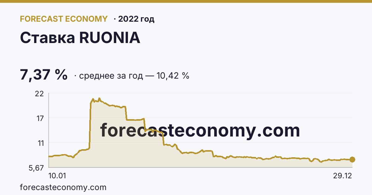 Ставка RUONIA в 2022 году — график, среднее за год 10,42 %, источник Банк России