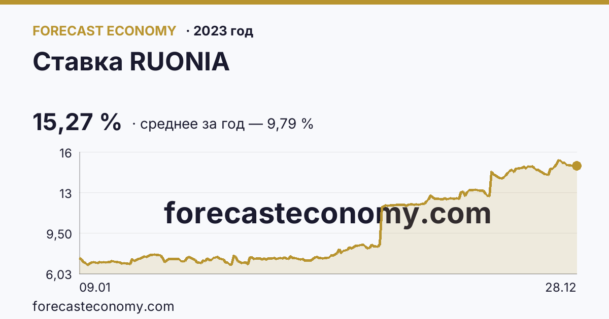 Ставка RUONIA в 2023 году — график, среднее за год 9,79 %, источник Банк России