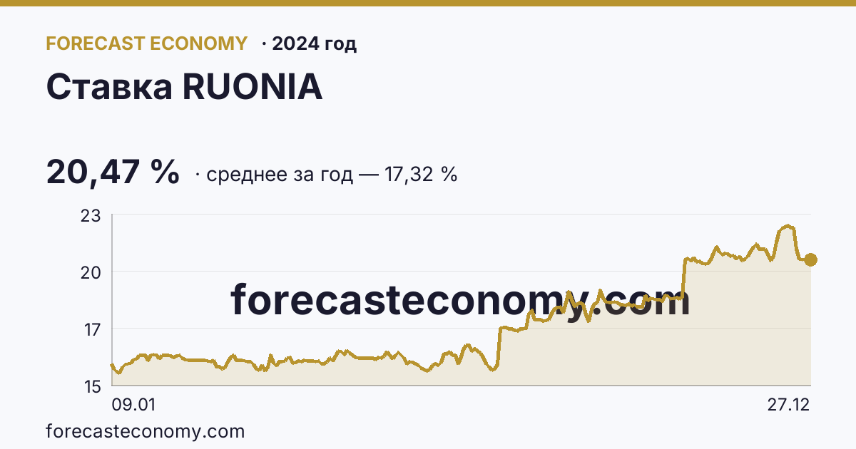 Ставка RUONIA в 2024 году — график, среднее за год 17,32 %, источник Банк России