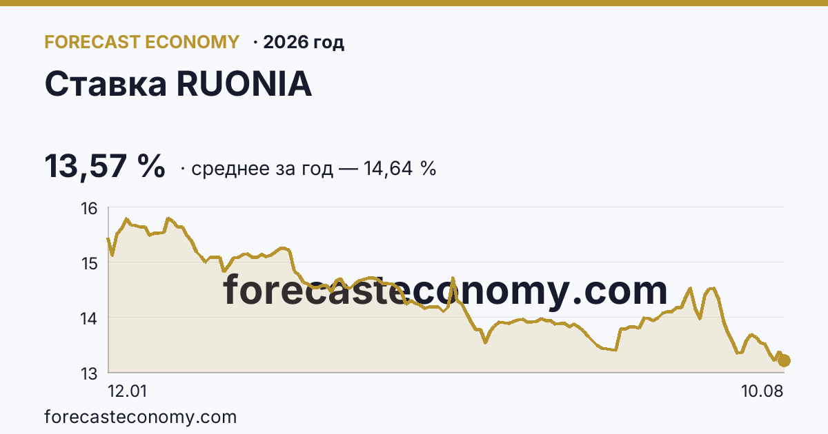 Ставка RUONIA в 2026 году — график, среднее за год (на 10 августа 2026) 14,64 %, источник Банк России