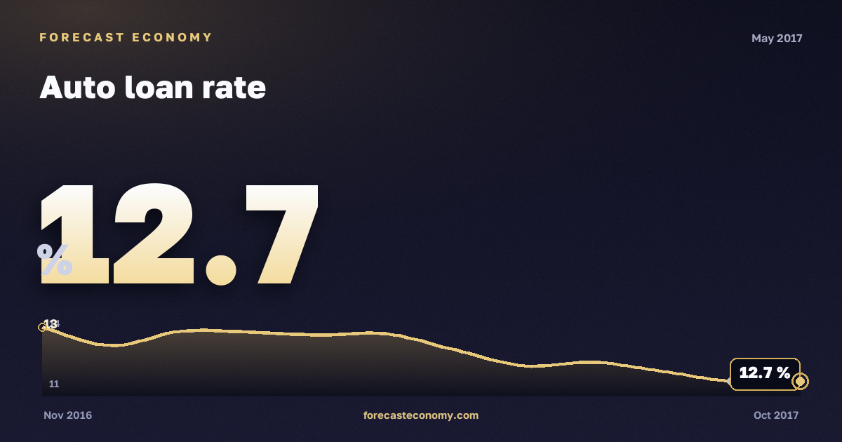 Auto loan rate in May 2017 — chart with the monthly value, source Bank of Russia
