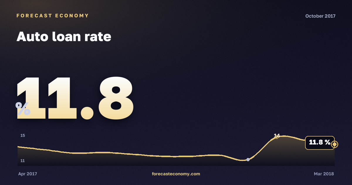 Auto loan rate in October 2017 — chart with the monthly value, source Bank of Russia