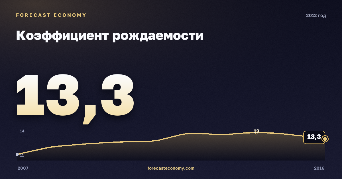 Коэффициент рождаемости в 2012 году — график соседних лет, годовое значение 13,3 ‰, источник Росстат