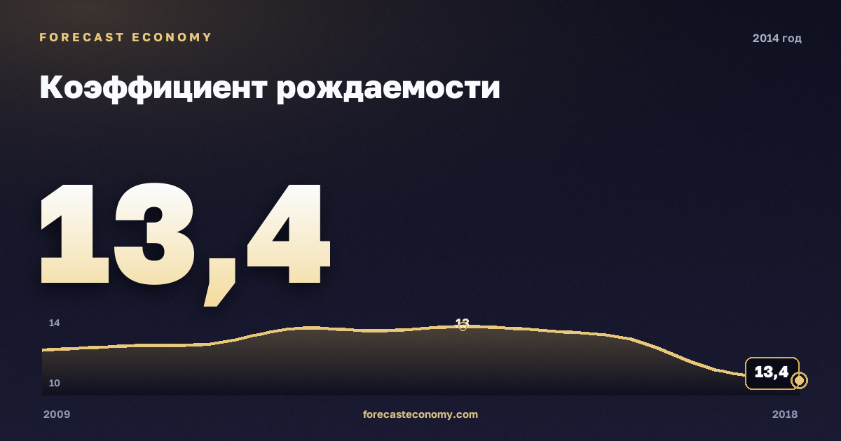 Коэффициент рождаемости в 2014 году — график соседних лет, годовое значение 13,4 ‰, источник Росстат