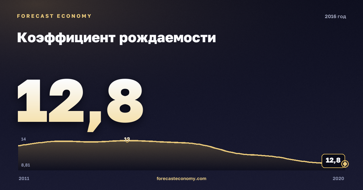 Коэффициент рождаемости в 2016 году — график соседних лет, годовое значение 12,8 ‰, источник Росстат