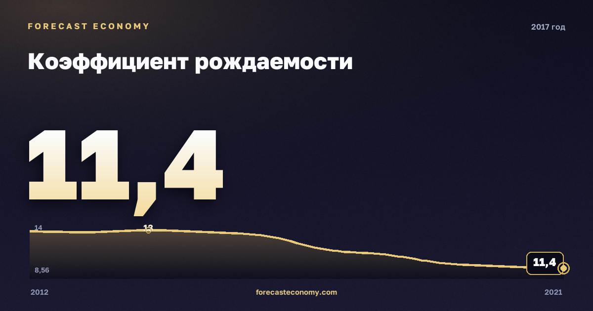Коэффициент рождаемости в 2017 году — график соседних лет, годовое значение 11,4 ‰, источник Росстат