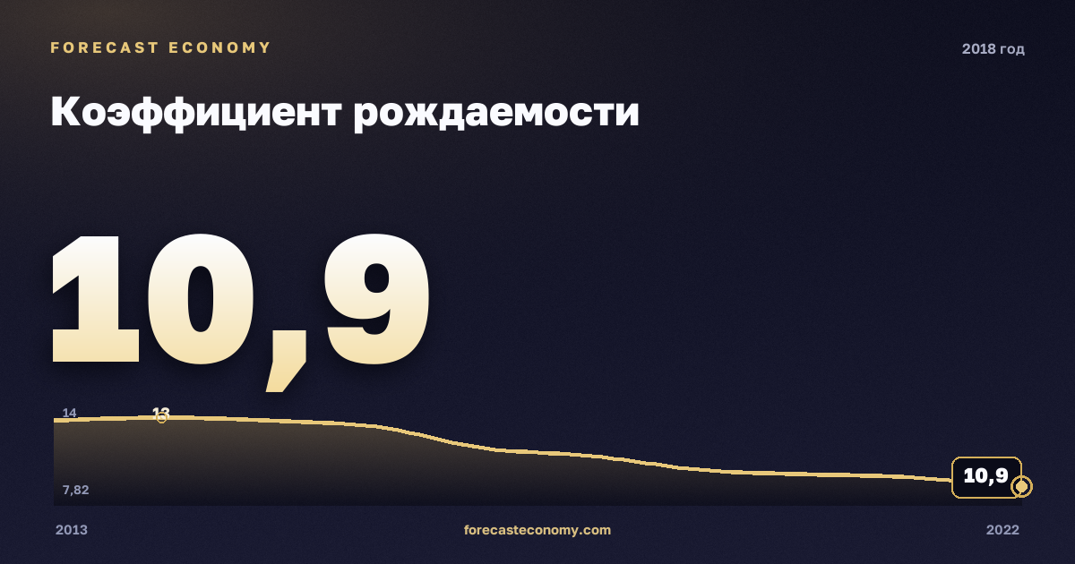 Коэффициент рождаемости в 2018 году — график соседних лет, годовое значение 10,9 ‰, источник Росстат