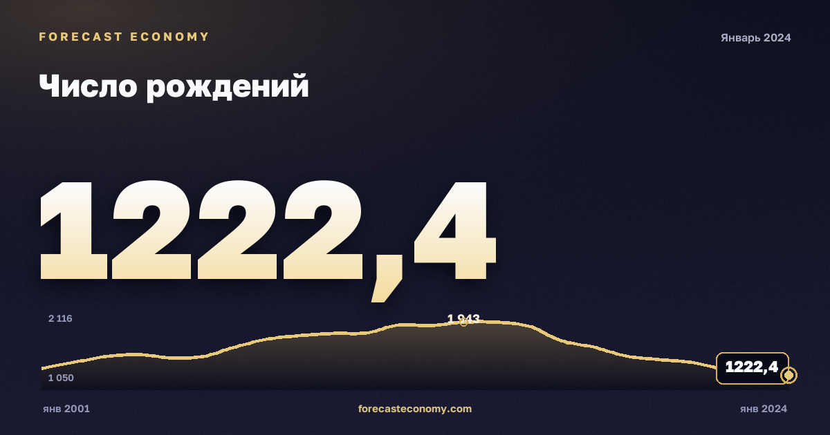 Number of births — dynamics chart, latest value 1,222.4 тыс. чел., source Rosstat