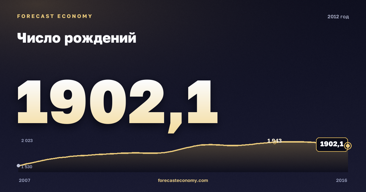 Число рождений в 2012 году — график соседних лет, годовое значение 1 902,1 тыс. чел., источник Росстат