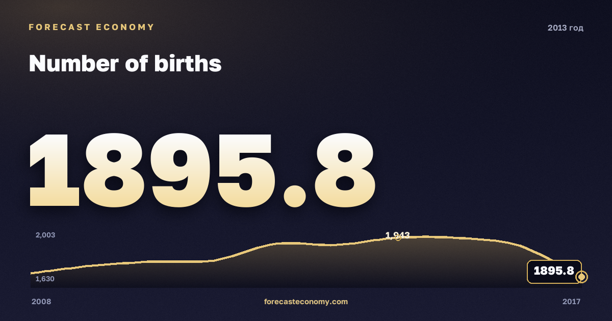 Число рождений в 2013 году — график соседних лет, годовое значение 1 895,8 тыс. чел., источник Росстат