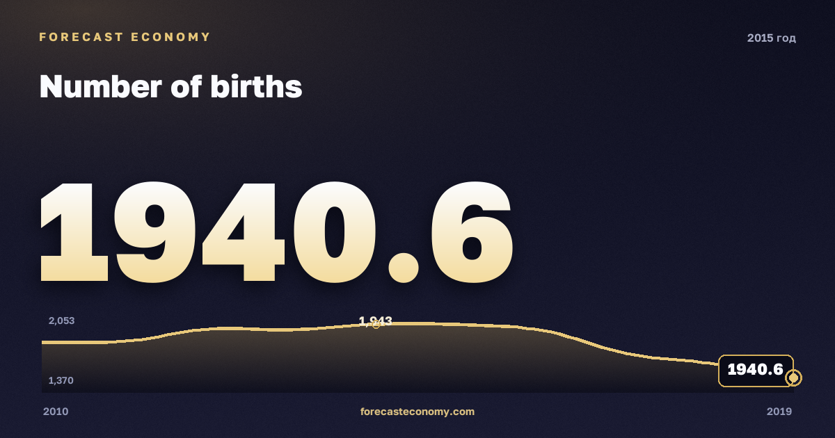 Число рождений в 2015 году — график соседних лет, годовое значение 1 940,6 тыс. чел., источник Росстат