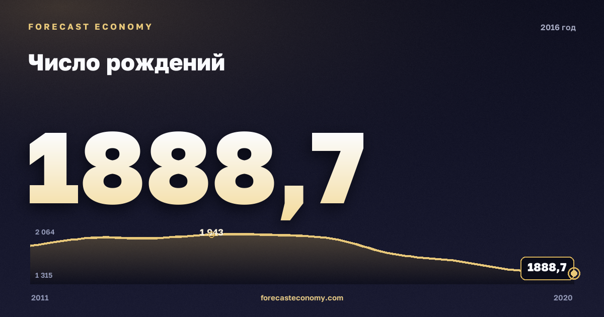 Число рождений в 2016 году — график соседних лет, годовое значение 1 888,7 тыс. чел., источник Росстат