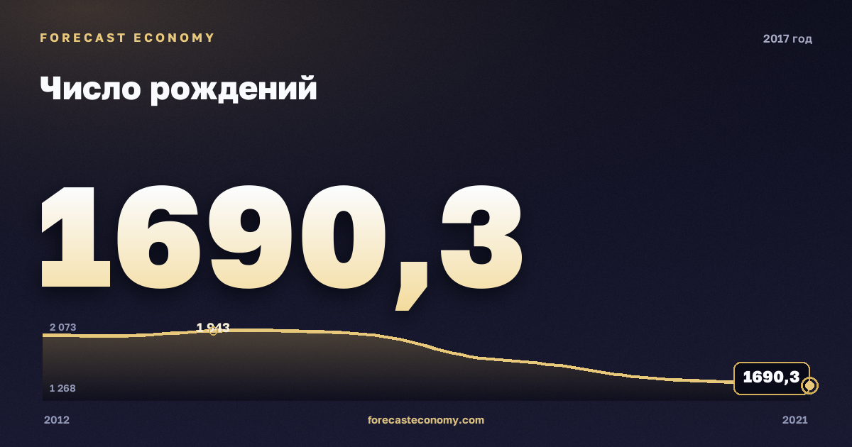 Число рождений в 2017 году — график соседних лет, годовое значение 1 690,3 тыс. чел., источник Росстат