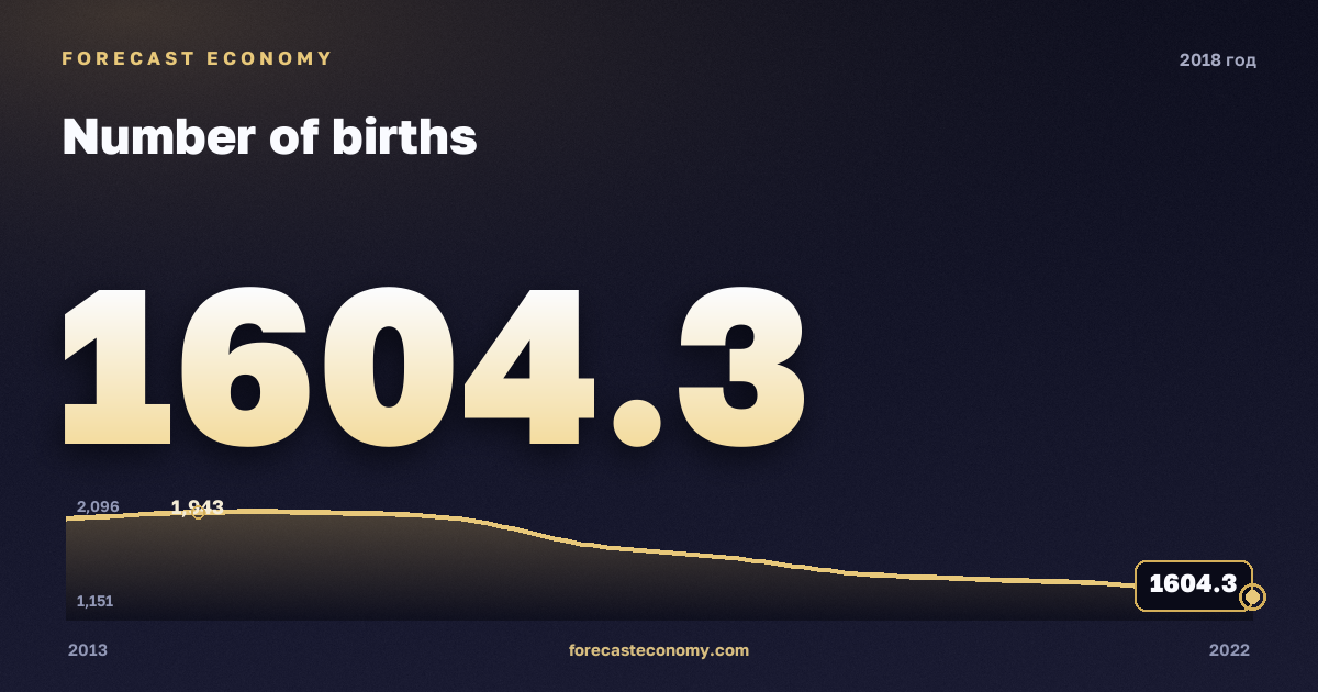 Число рождений в 2018 году — график соседних лет, годовое значение 1 604,3 тыс. чел., источник Росстат