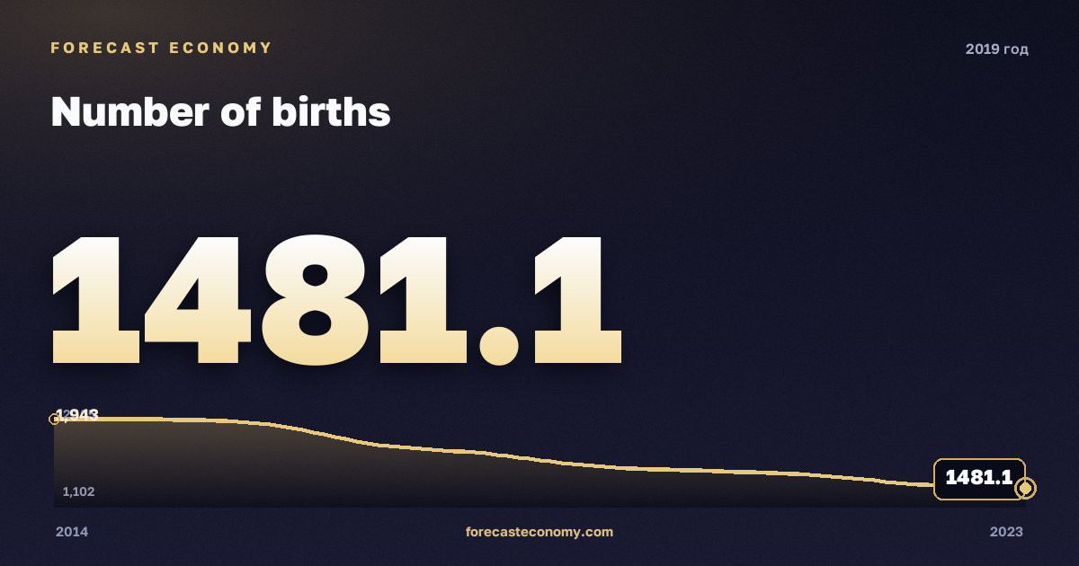 Число рождений в 2019 году — график соседних лет, годовое значение 1 481,1 тыс. чел., источник Росстат