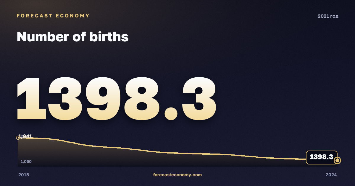Число рождений в 2021 году — график соседних лет, годовое значение 1 398,3 тыс. чел., источник Росстат