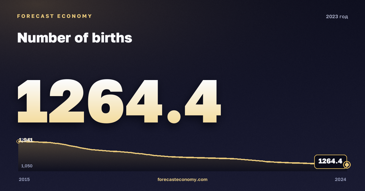 Число рождений в 2023 году — график соседних лет, годовое значение 1 264,4 тыс. чел., источник Росстат