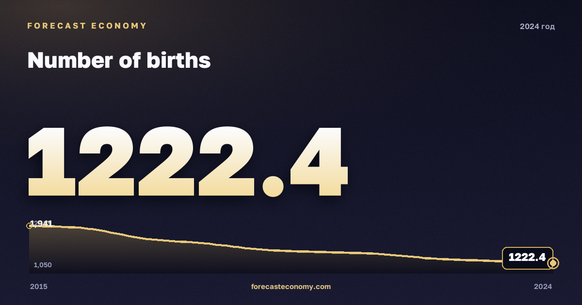 Число рождений в 2024 году — график соседних лет, годовое значение 1 222,4 тыс. чел., источник Росстат