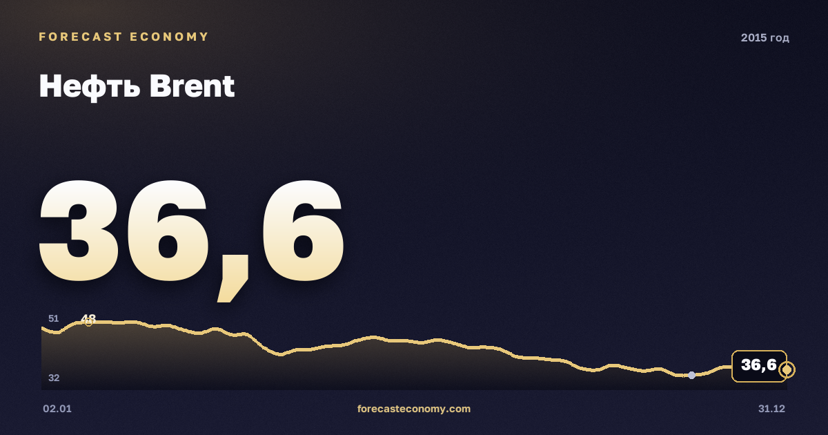 Нефть Brent в 2015 году — график, среднее за год 52,32 USD/баррель, источник Управление энергетической информации США (EIA)