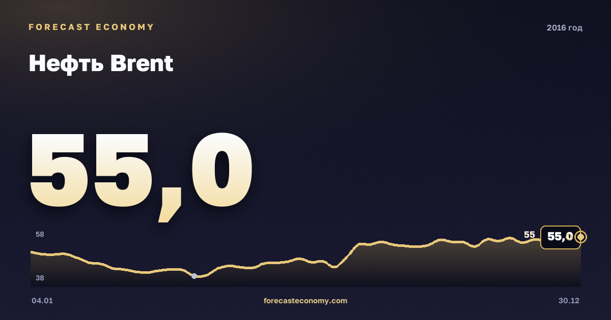 Brent crude oil in 2016 — chart, Annual average 43.64 USD/bbl, source Управление энергетической информации США (EIA)