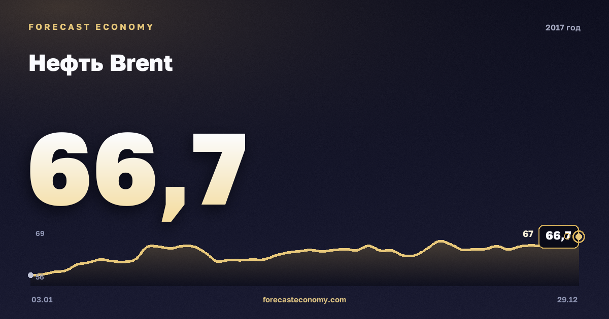 Brent crude oil in 2017 — chart, Annual average 54.12 USD/bbl, source Управление энергетической информации США (EIA)