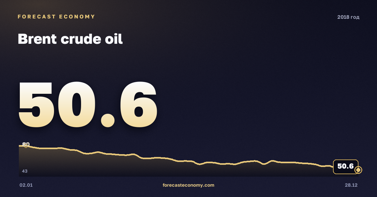 Brent crude oil in 2018 — chart, Annual average 71.33 USD/bbl, source Управление энергетической информации США (EIA)