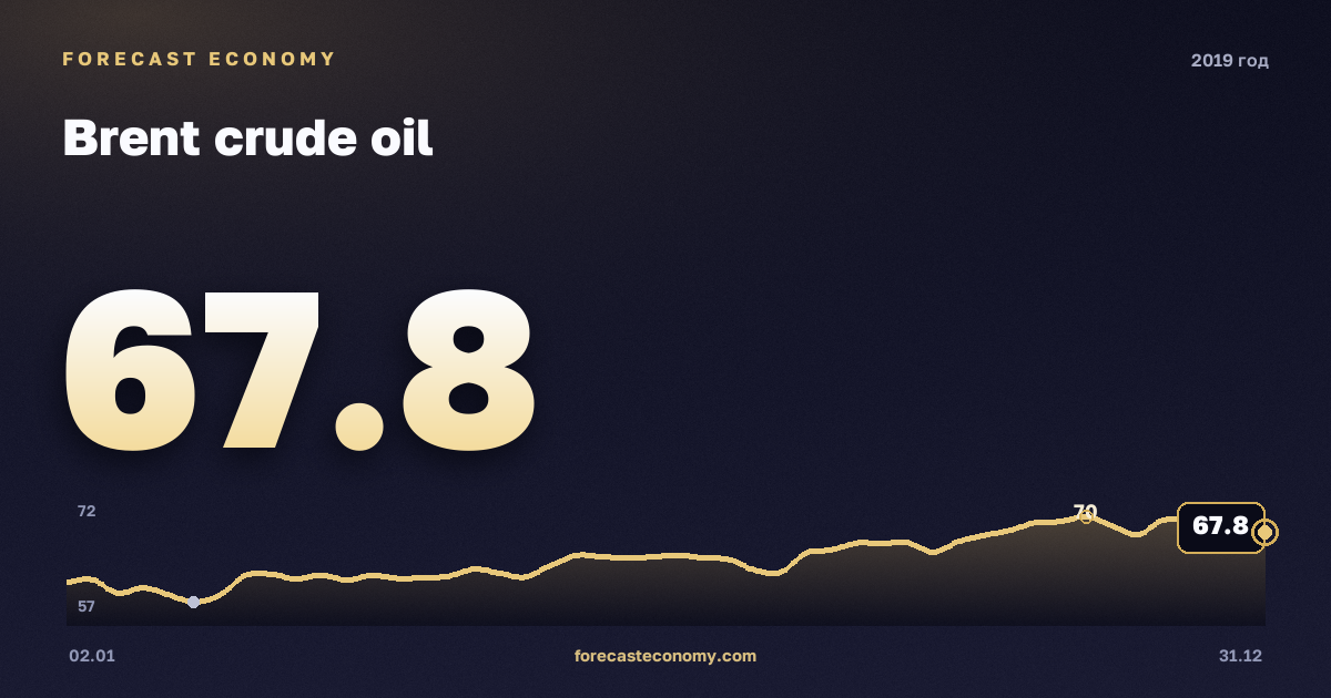 Brent crude oil in 2019 — chart, Annual average 64.3 USD/bbl, source Управление энергетической информации США (EIA)