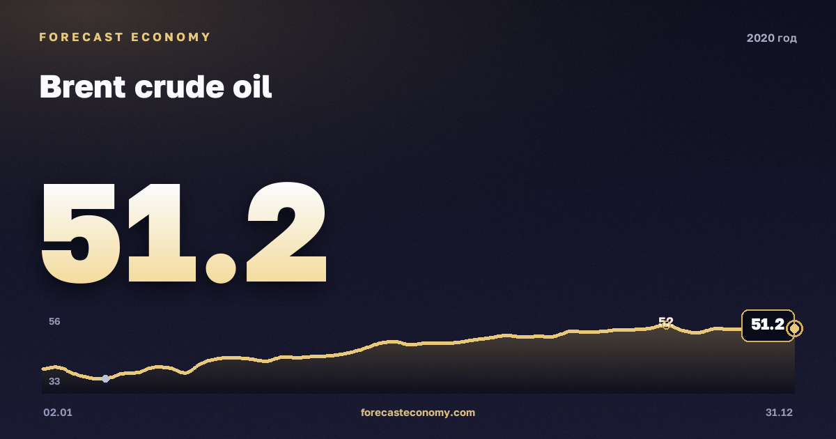 Brent crude oil in 2020 — chart, Annual average 41.96 USD/bbl, source Управление энергетической информации США (EIA)