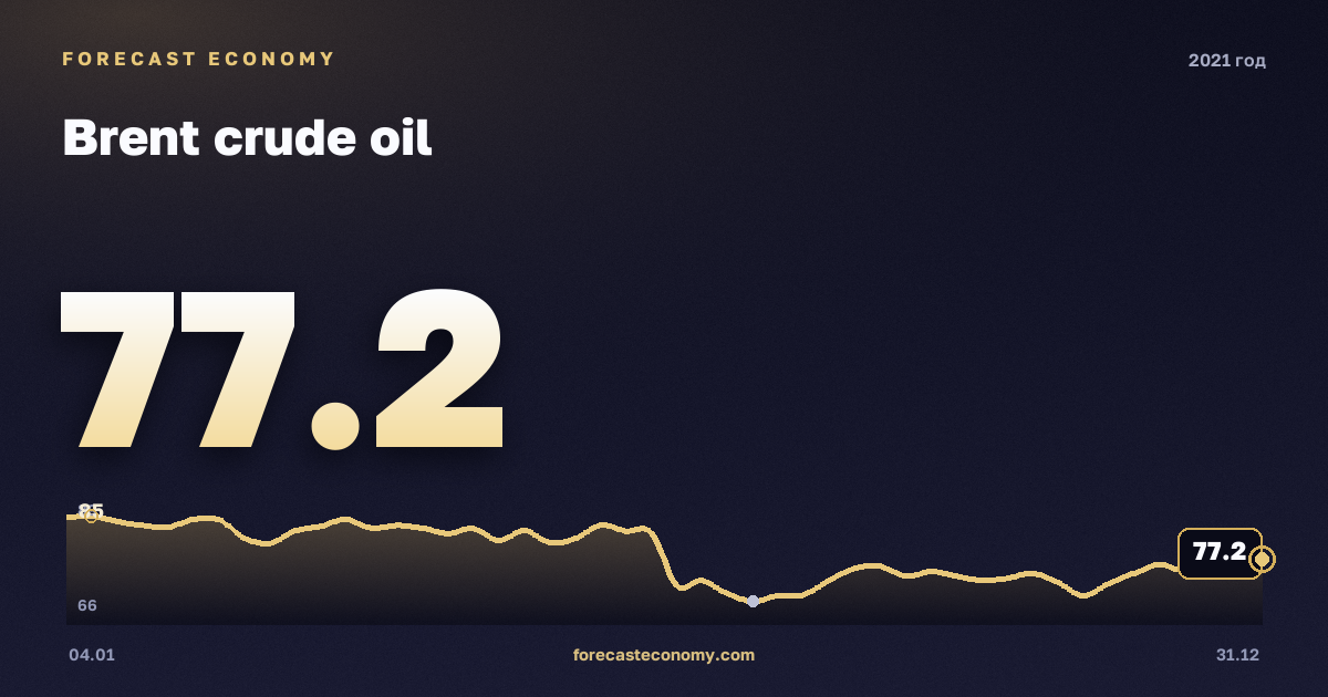 Нефть Brent в 2021 году — график, среднее за год 70,86 USD/баррель, источник Управление энергетической информации США (EIA)