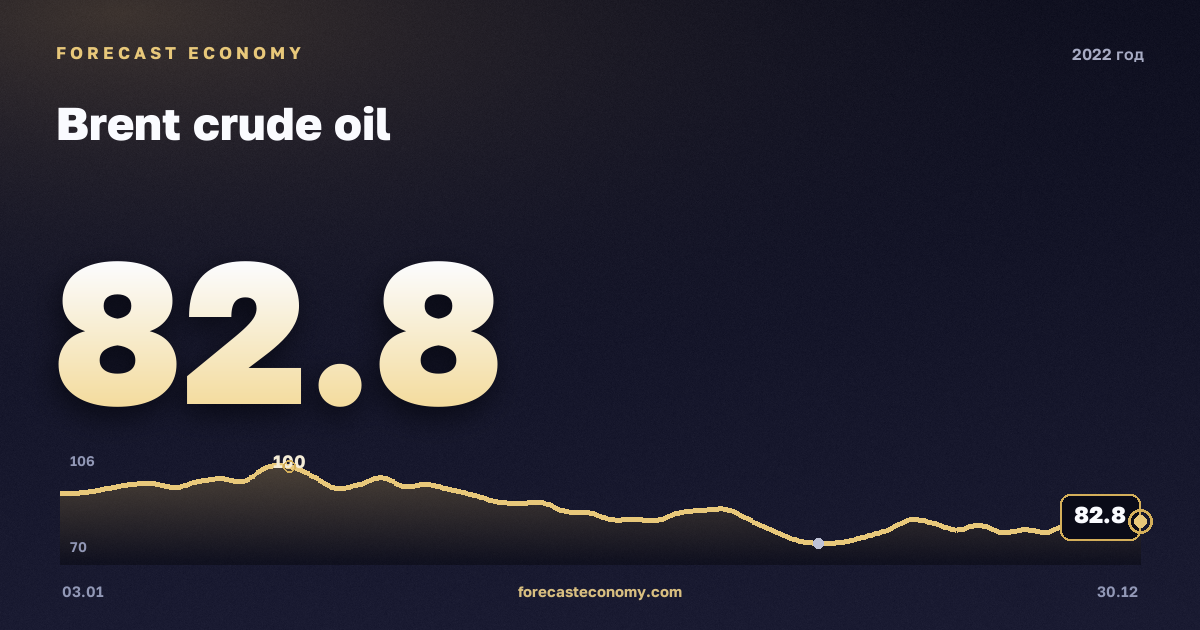 Brent crude oil in 2022 — chart, Annual average 100.93 USD/bbl, source Управление энергетической информации США (EIA)