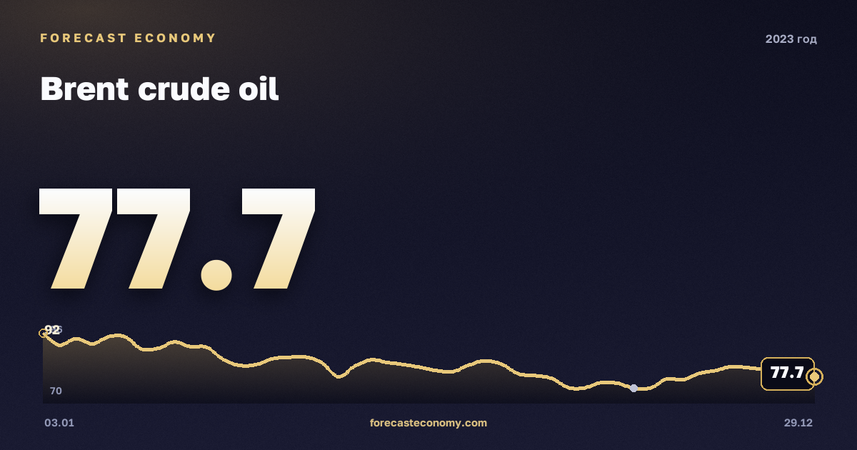 Brent crude oil in 2023 — chart, Annual average 82.49 USD/bbl, source Управление энергетической информации США (EIA)