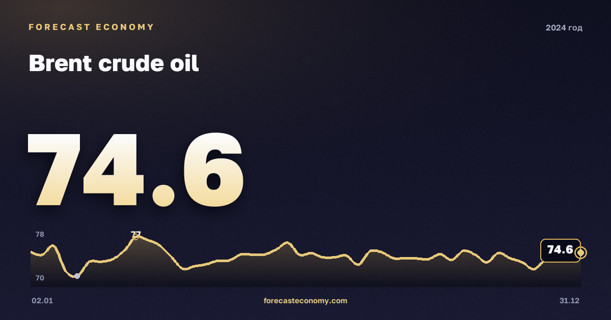 Нефть Brent в 2024 году — график, среднее за год 80,52 USD/баррель, источник Управление энергетической информации США (EIA)