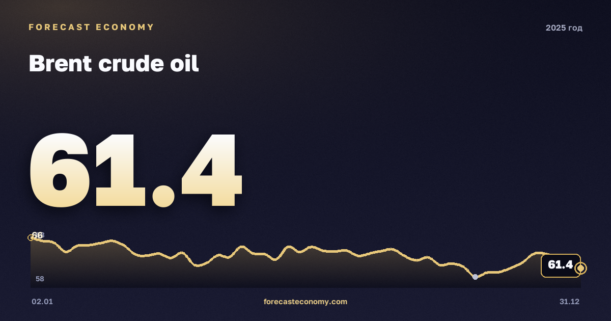 Нефть Brent в 2025 году — график, среднее за год 69,14 USD/баррель, источник Управление энергетической информации США (EIA)