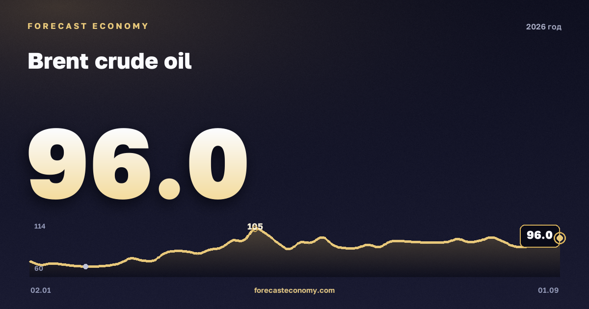 Brent crude oil in 2026 — chart, Annual average (as of 25 August 2026) 90.4 USD/bbl, source Управление энергетической информации США (EIA)